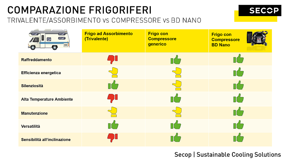 Frigorifero ad assorbimento vs. frigorifero a compressore: pro e contro
