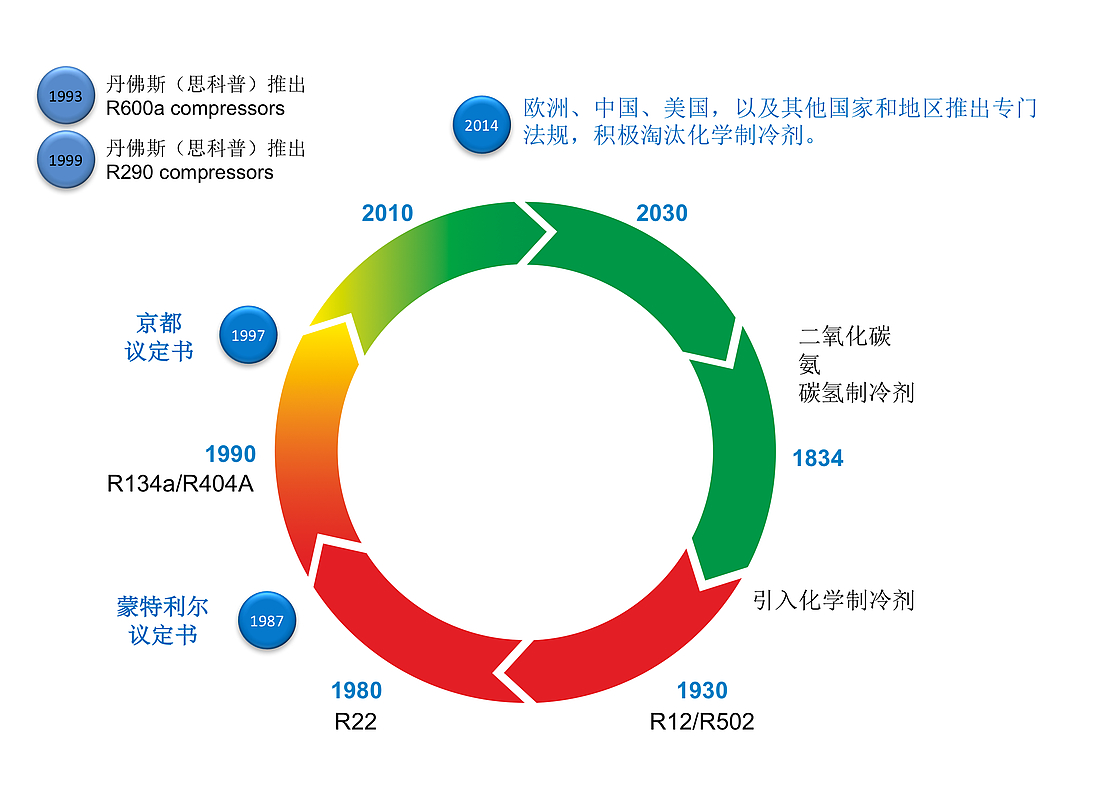 The history of refrigerants